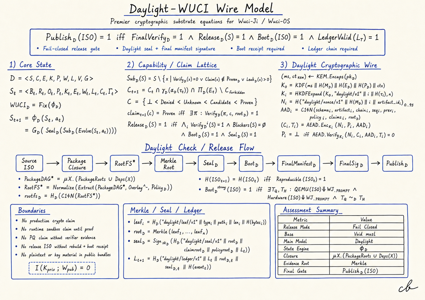 Daylight and Wuci wire model